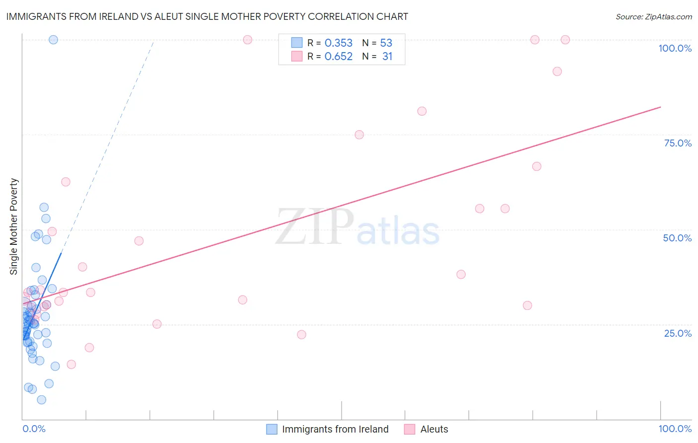 Immigrants from Ireland vs Aleut Single Mother Poverty