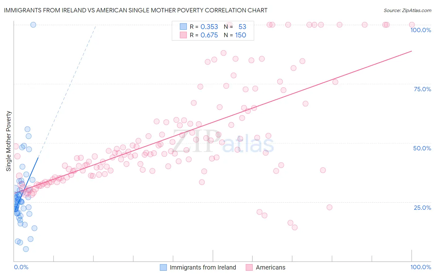 Immigrants from Ireland vs American Single Mother Poverty