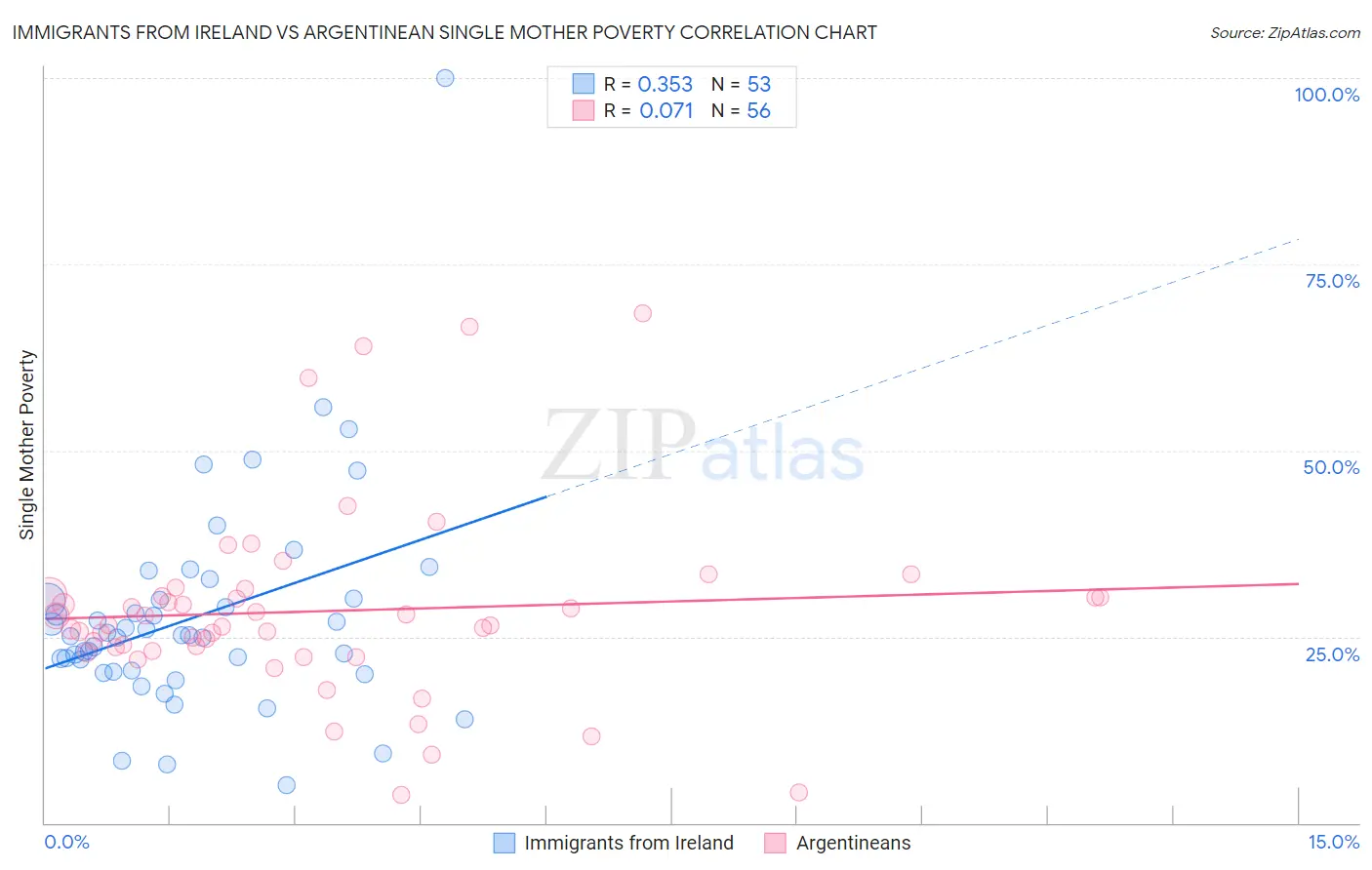 Immigrants from Ireland vs Argentinean Single Mother Poverty