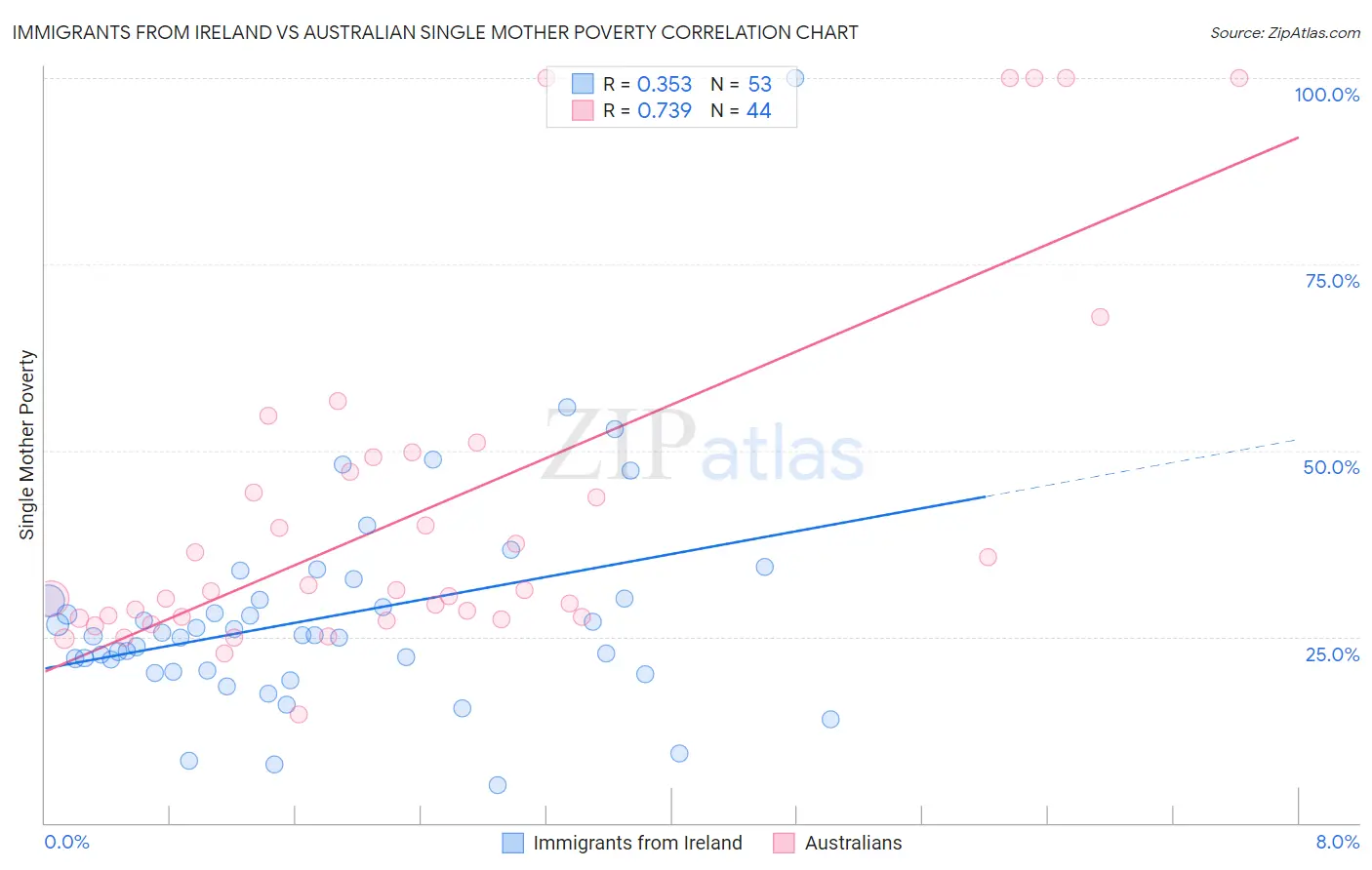 Immigrants from Ireland vs Australian Single Mother Poverty