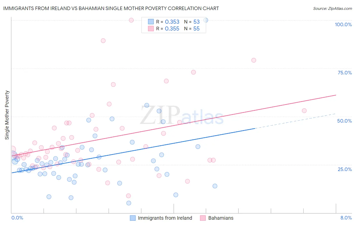Immigrants from Ireland vs Bahamian Single Mother Poverty