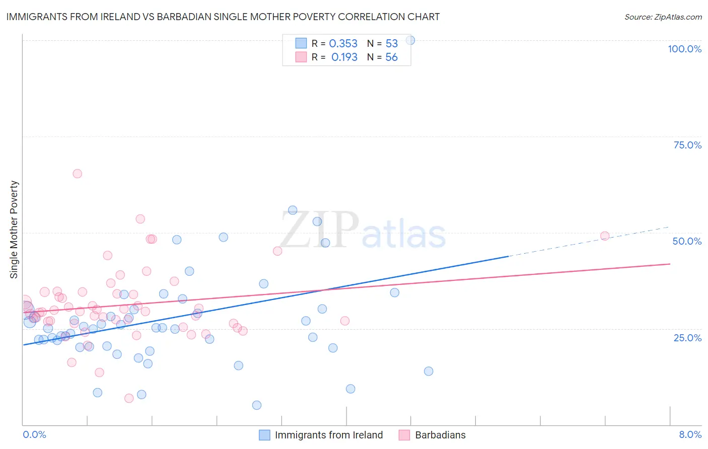 Immigrants from Ireland vs Barbadian Single Mother Poverty