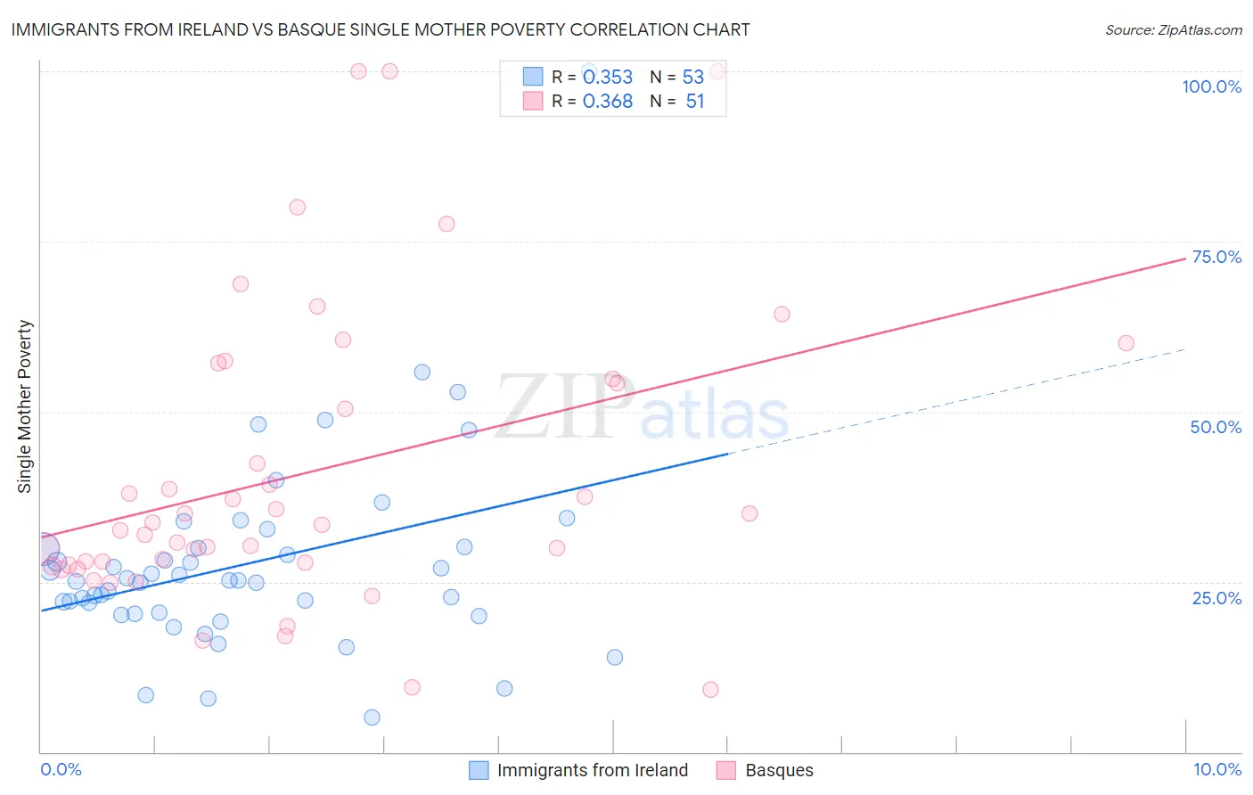 Immigrants from Ireland vs Basque Single Mother Poverty