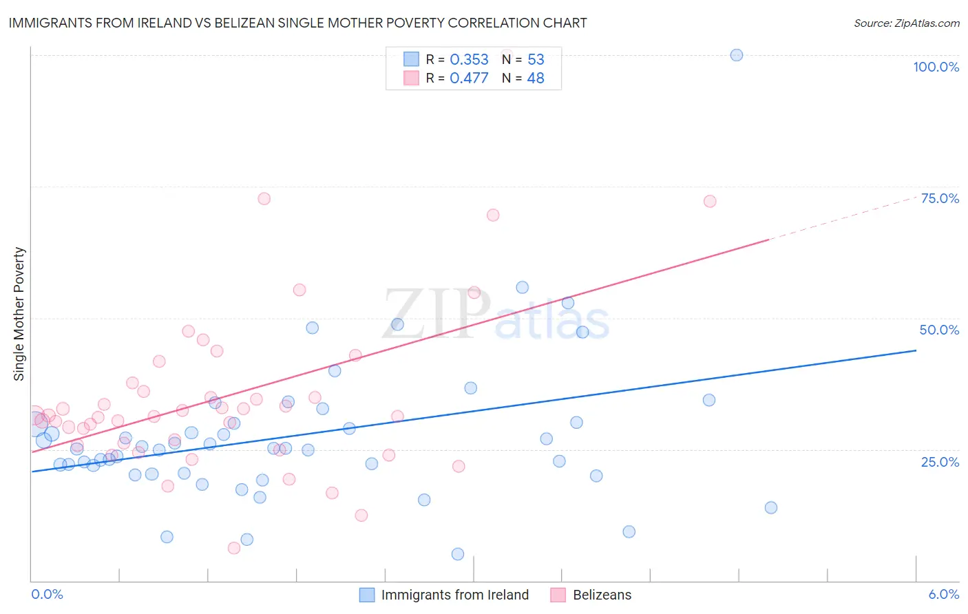 Immigrants from Ireland vs Belizean Single Mother Poverty