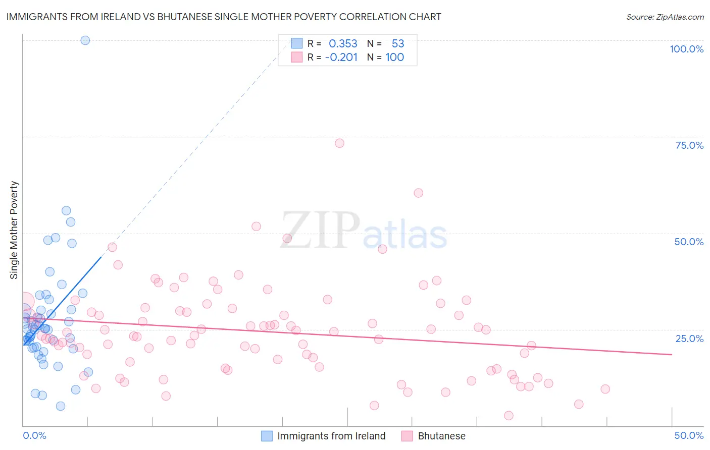 Immigrants from Ireland vs Bhutanese Single Mother Poverty