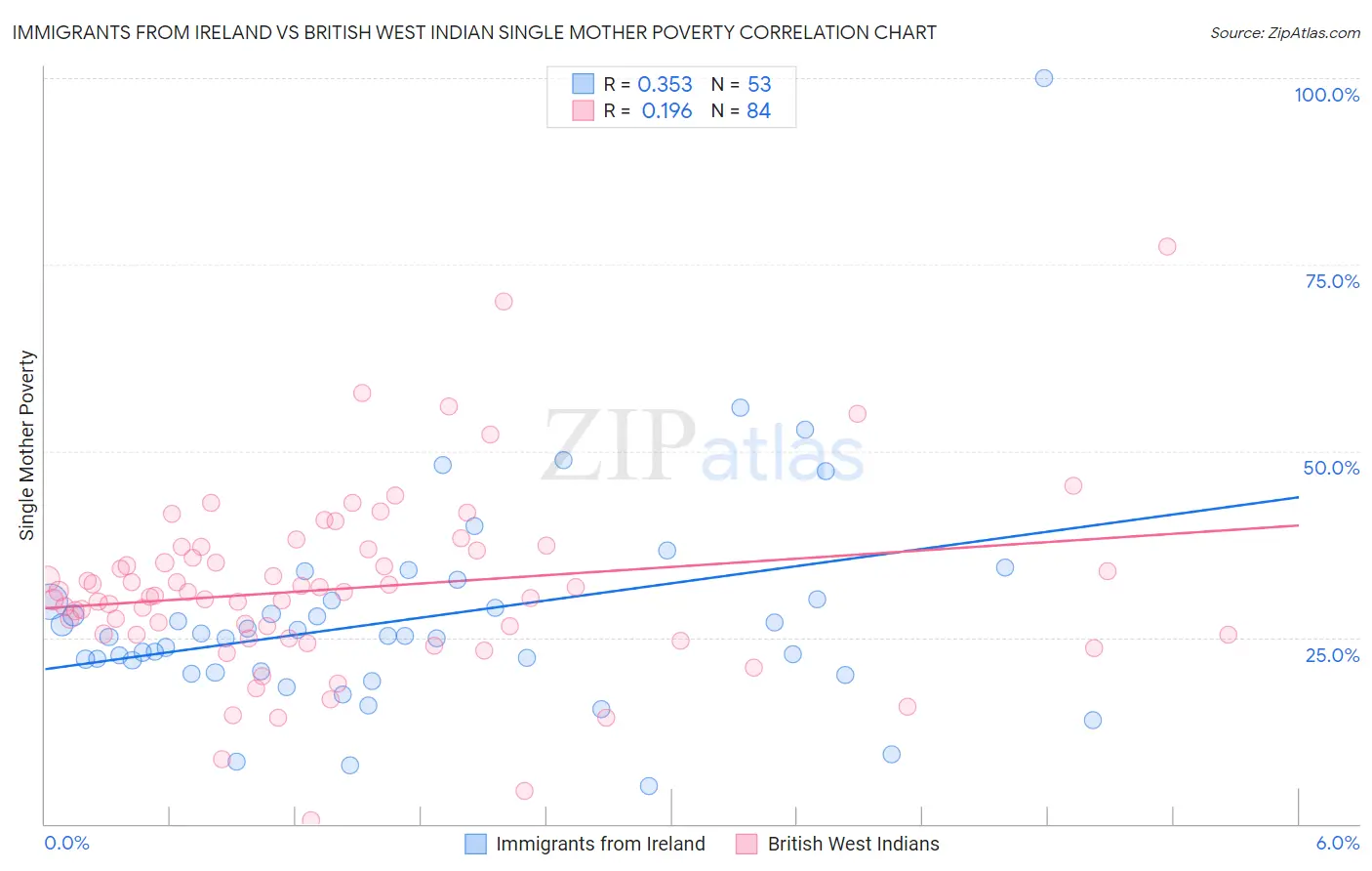 Immigrants from Ireland vs British West Indian Single Mother Poverty