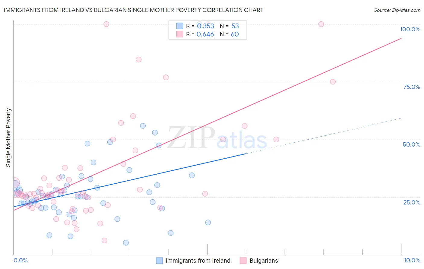 Immigrants from Ireland vs Bulgarian Single Mother Poverty