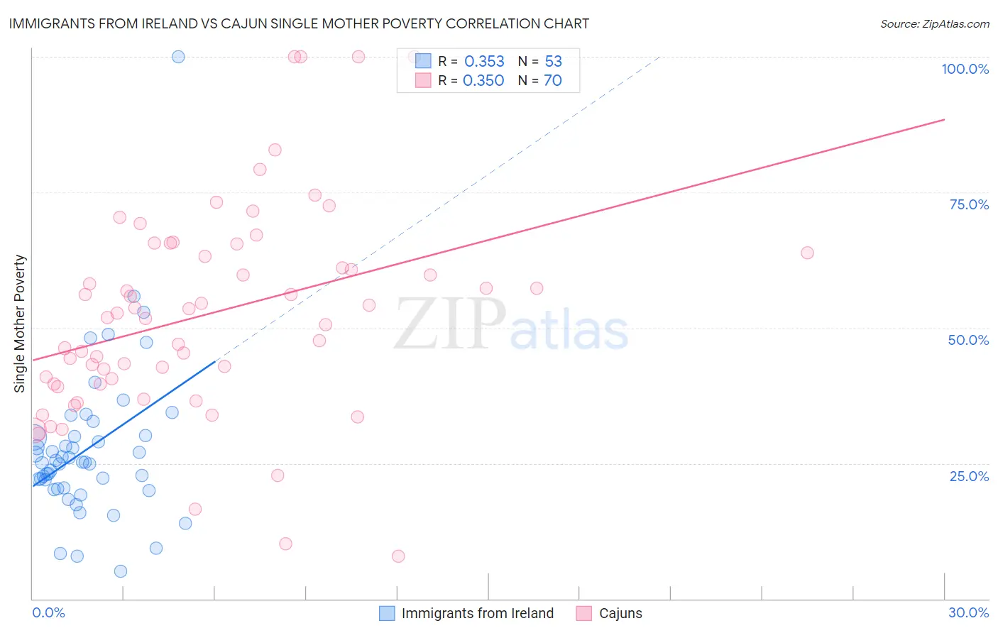 Immigrants from Ireland vs Cajun Single Mother Poverty
