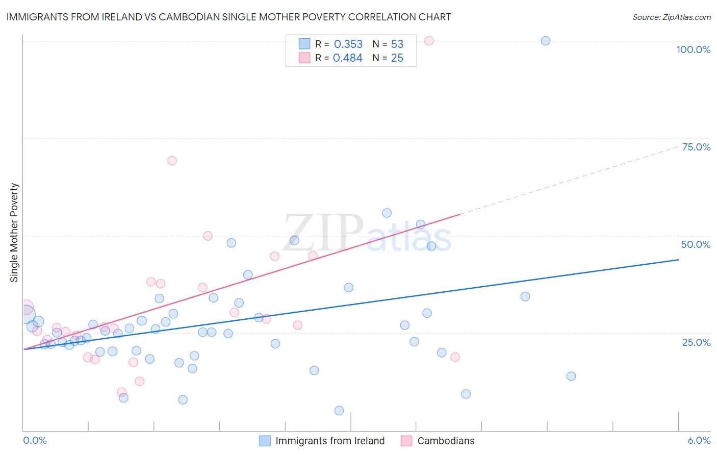 Immigrants from Ireland vs Cambodian Single Mother Poverty