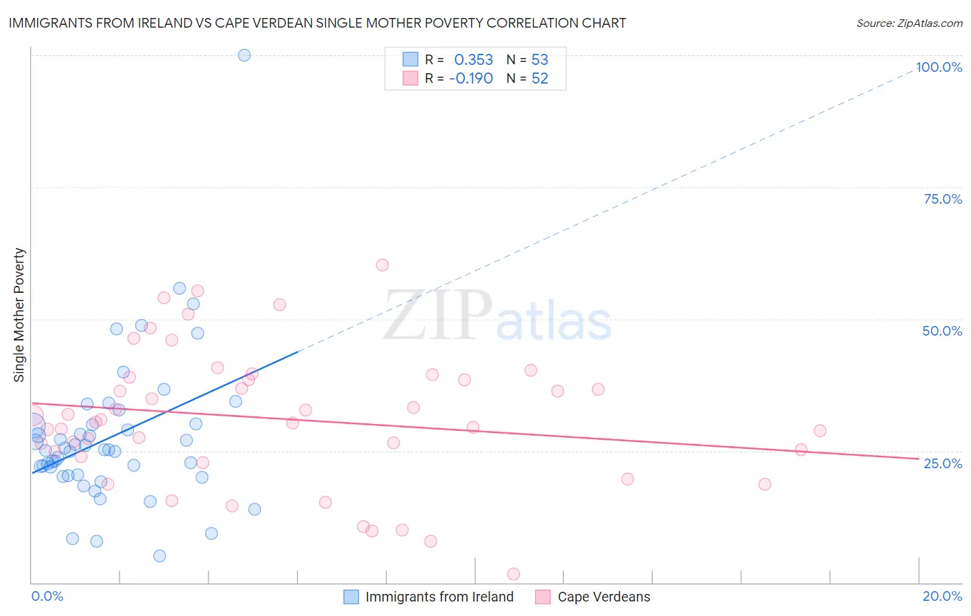 Immigrants from Ireland vs Cape Verdean Single Mother Poverty
