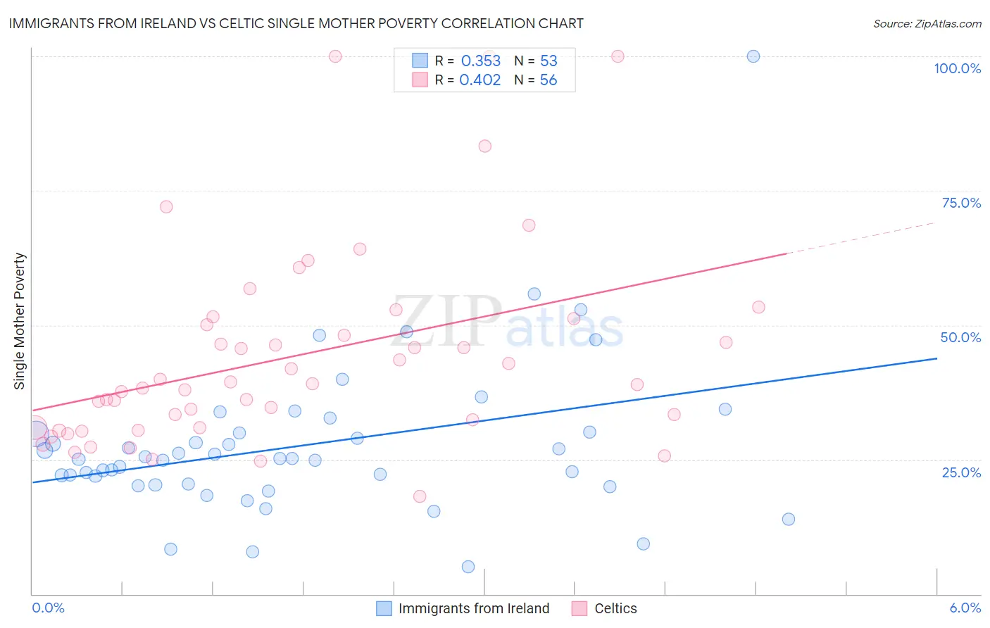 Immigrants from Ireland vs Celtic Single Mother Poverty