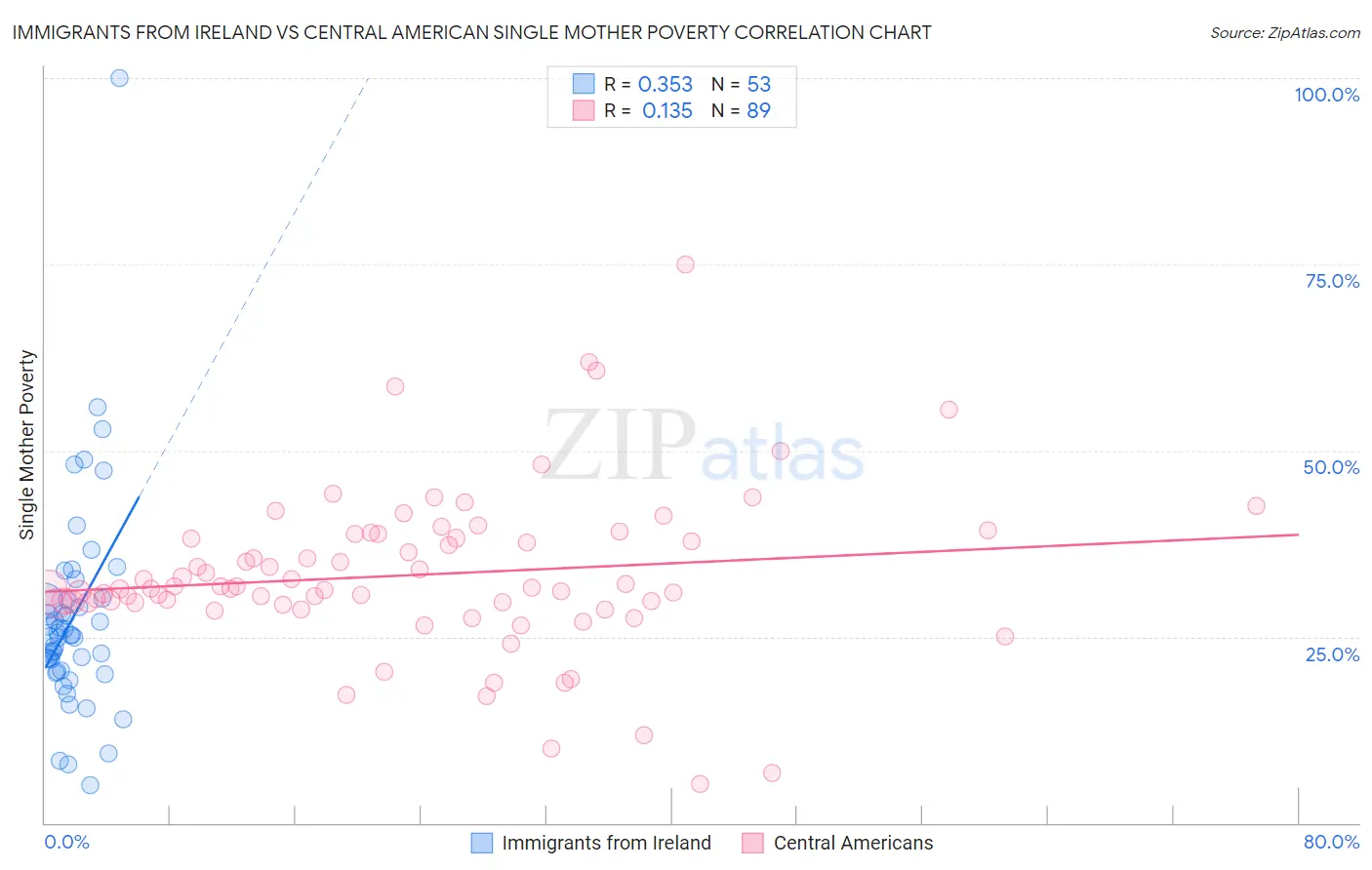 Immigrants from Ireland vs Central American Single Mother Poverty