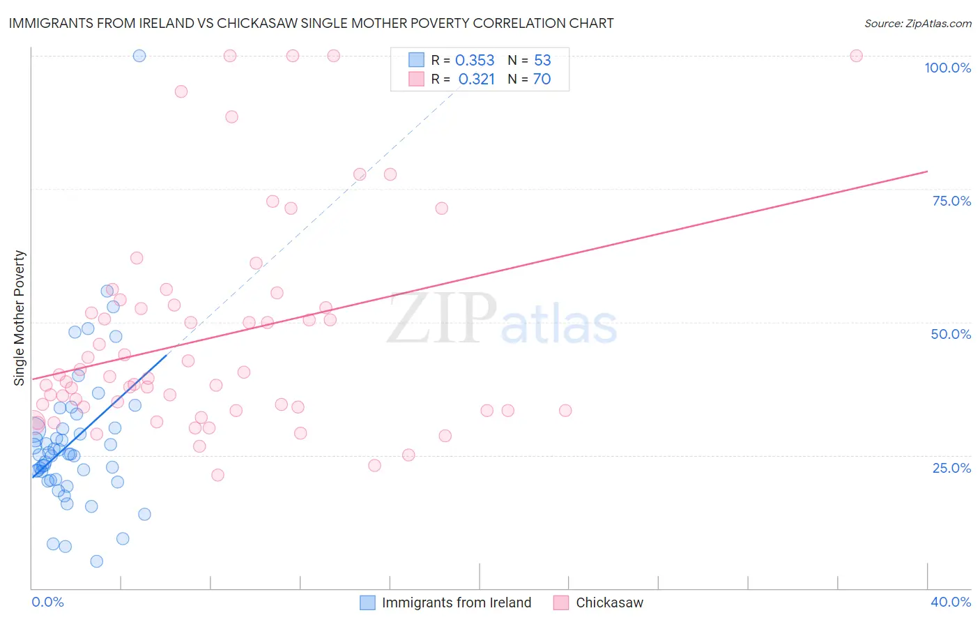 Immigrants from Ireland vs Chickasaw Single Mother Poverty