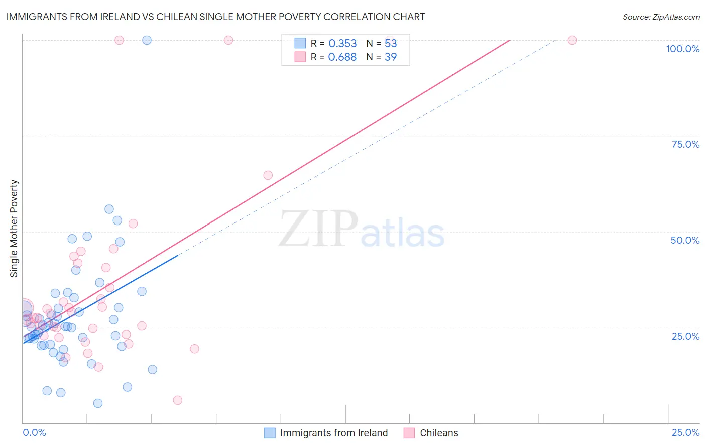 Immigrants from Ireland vs Chilean Single Mother Poverty