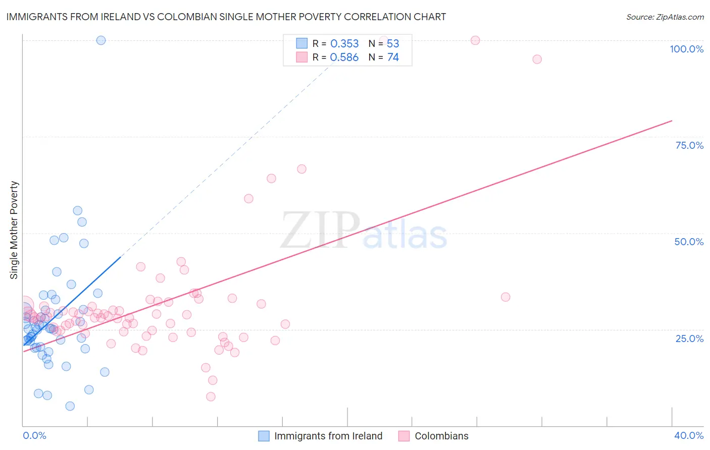 Immigrants from Ireland vs Colombian Single Mother Poverty