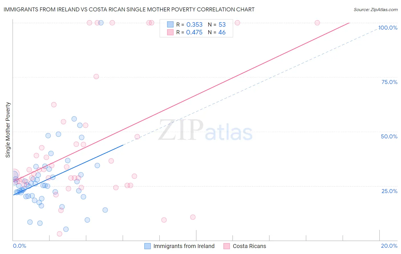 Immigrants from Ireland vs Costa Rican Single Mother Poverty