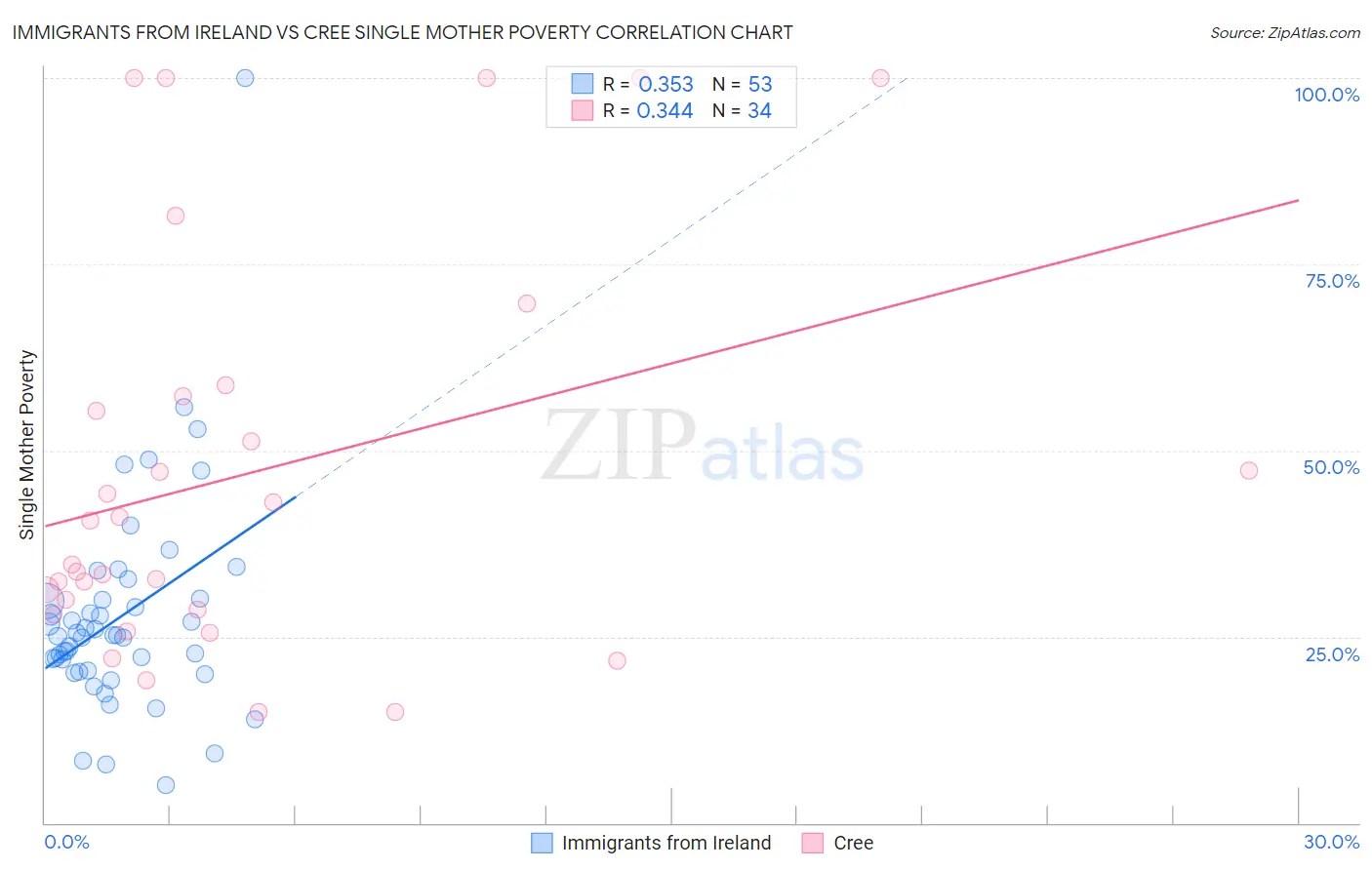 Immigrants from Ireland vs Cree Single Mother Poverty
