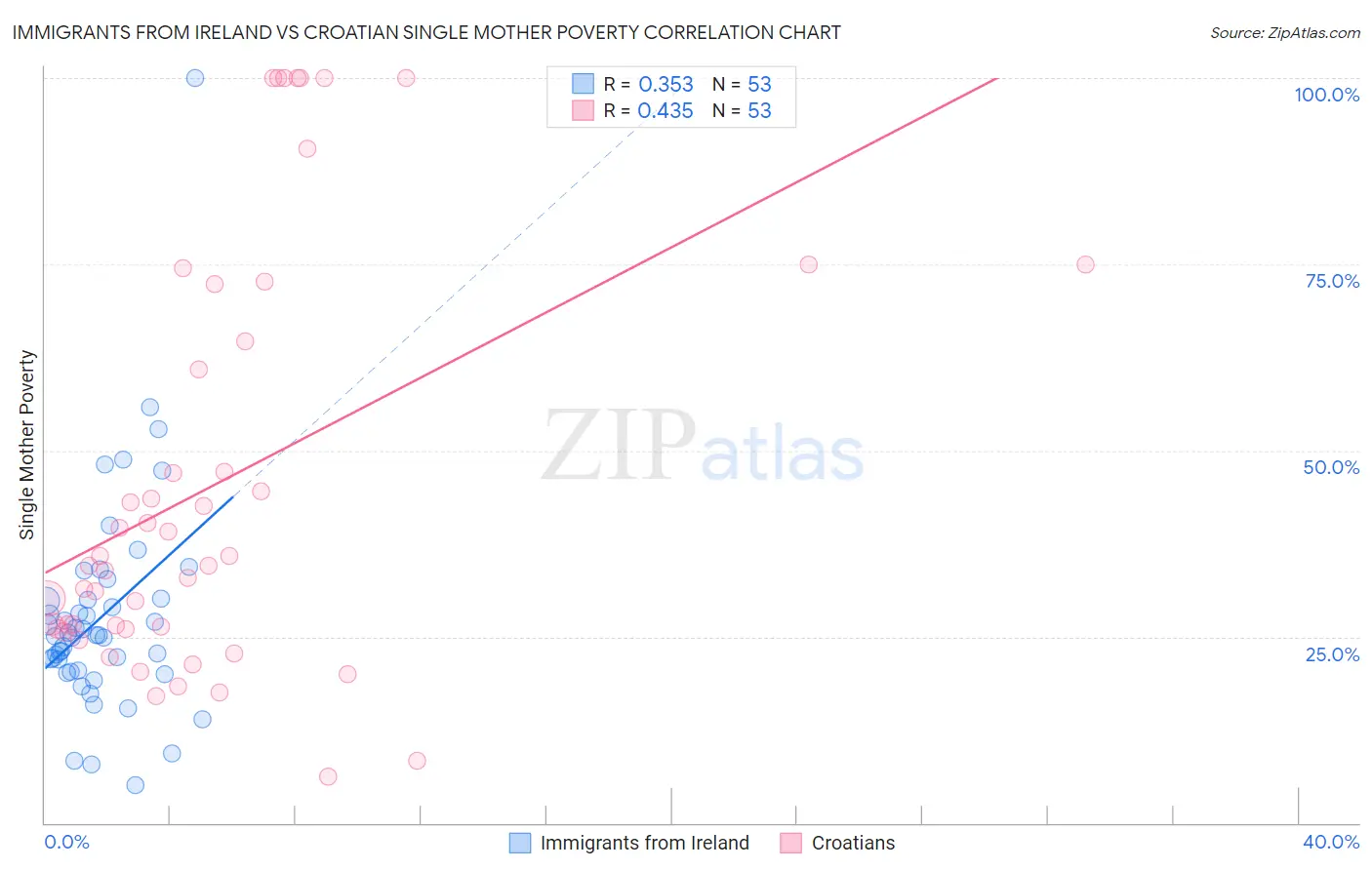 Immigrants from Ireland vs Croatian Single Mother Poverty