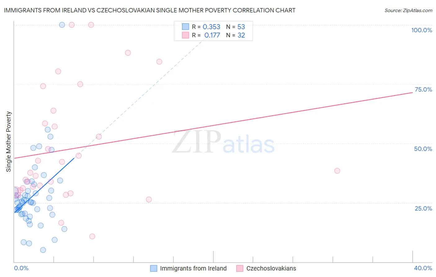 Immigrants from Ireland vs Czechoslovakian Single Mother Poverty