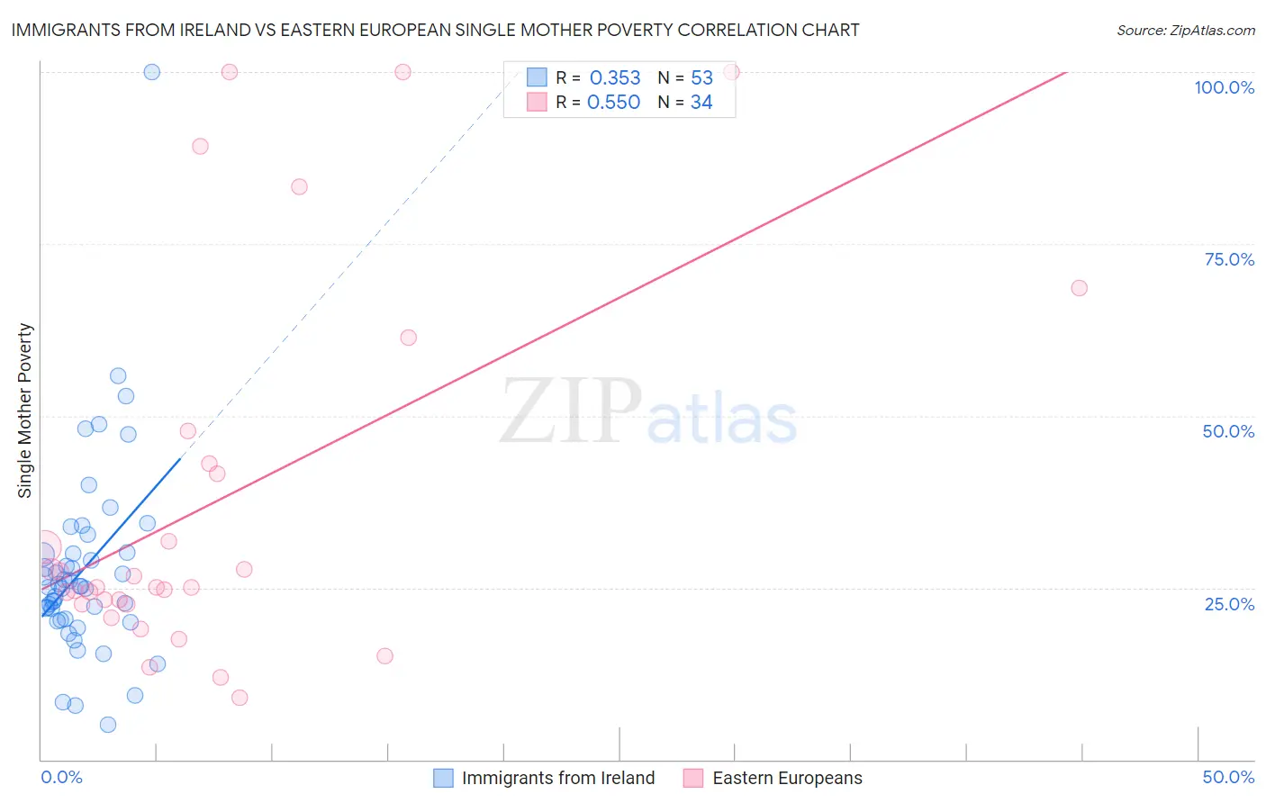 Immigrants from Ireland vs Eastern European Single Mother Poverty