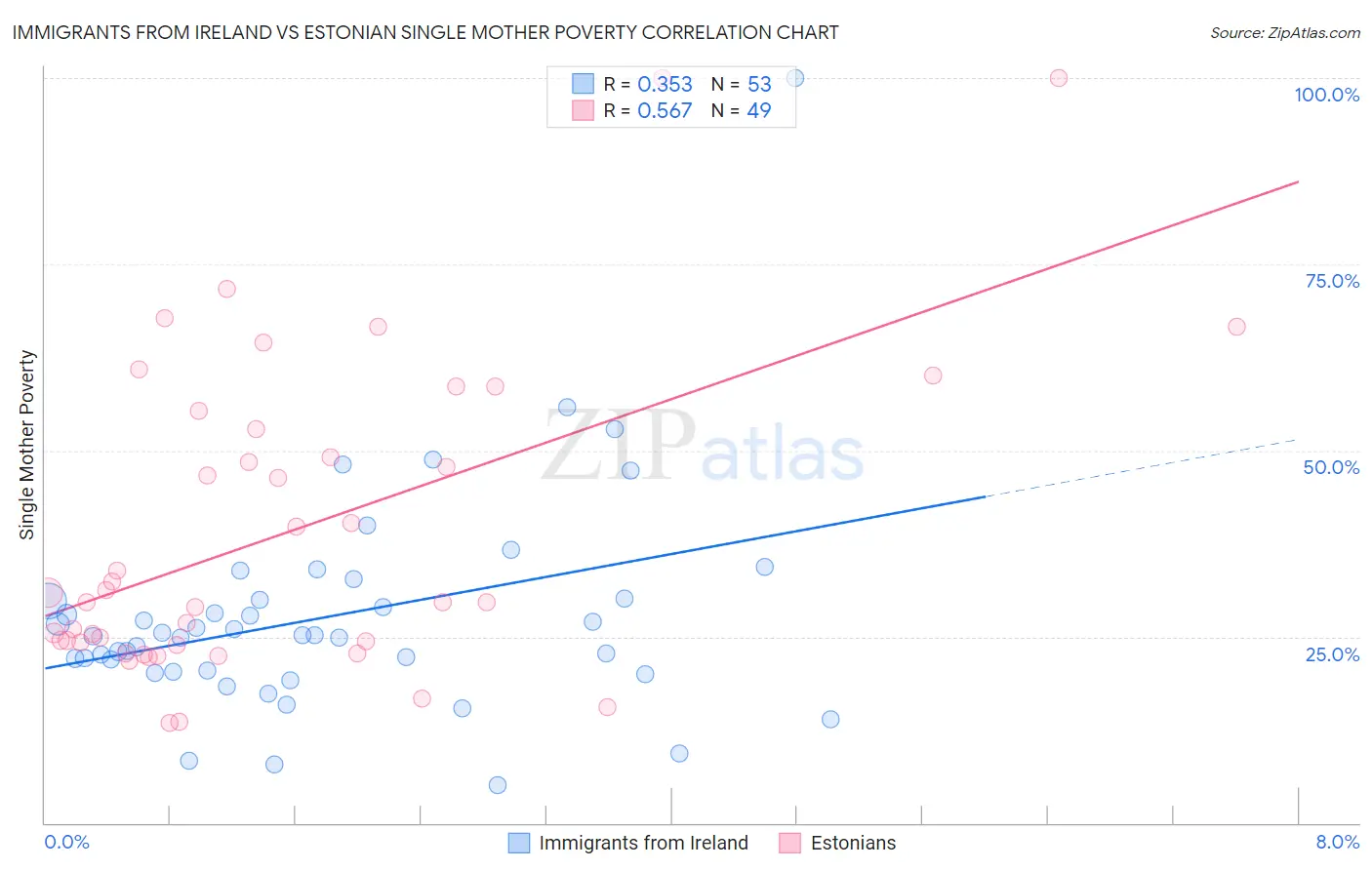 Immigrants from Ireland vs Estonian Single Mother Poverty