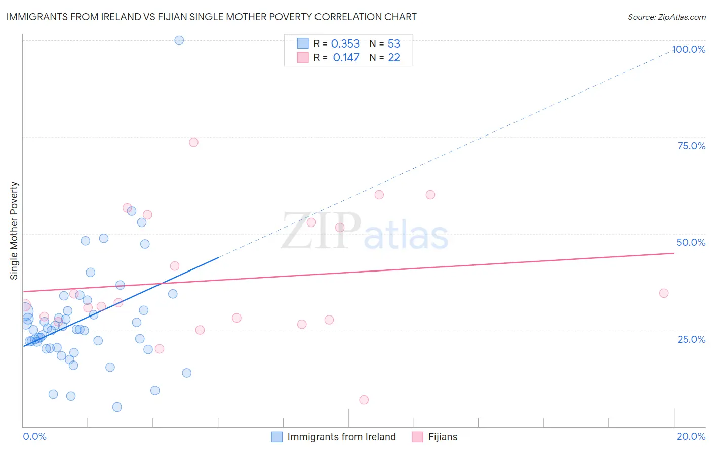 Immigrants from Ireland vs Fijian Single Mother Poverty