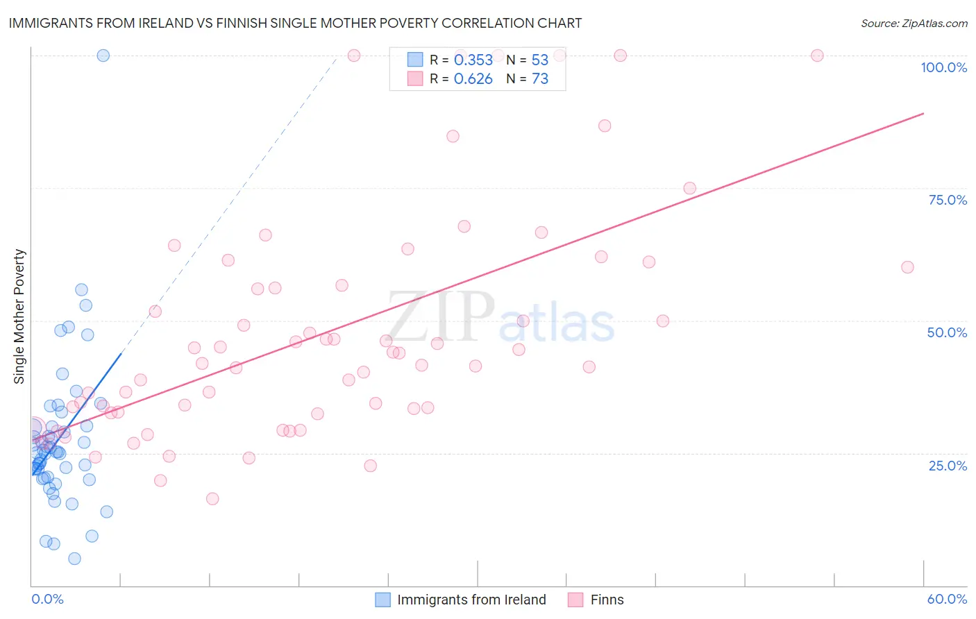 Immigrants from Ireland vs Finnish Single Mother Poverty