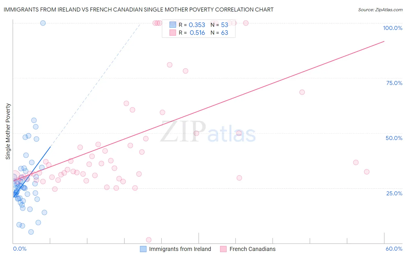 Immigrants from Ireland vs French Canadian Single Mother Poverty