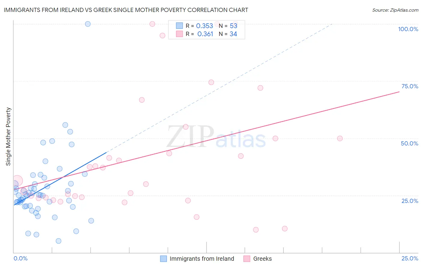 Immigrants from Ireland vs Greek Single Mother Poverty