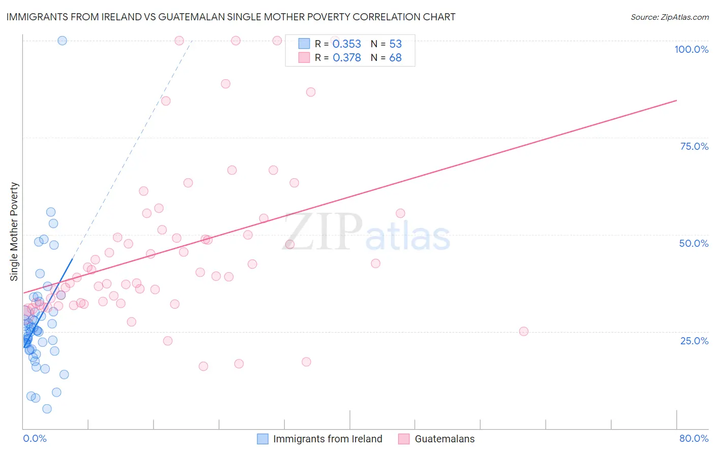 Immigrants from Ireland vs Guatemalan Single Mother Poverty