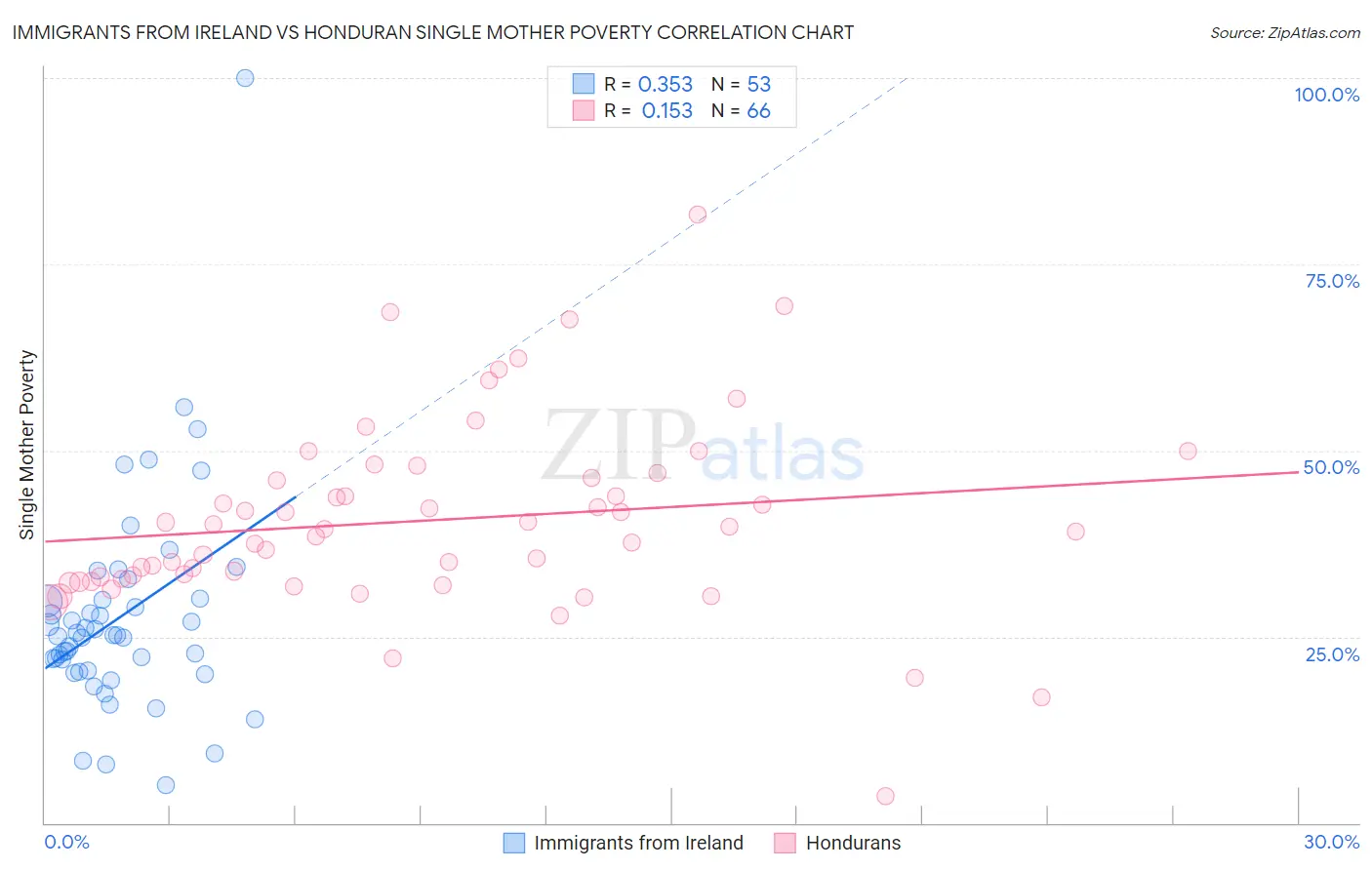 Immigrants from Ireland vs Honduran Single Mother Poverty