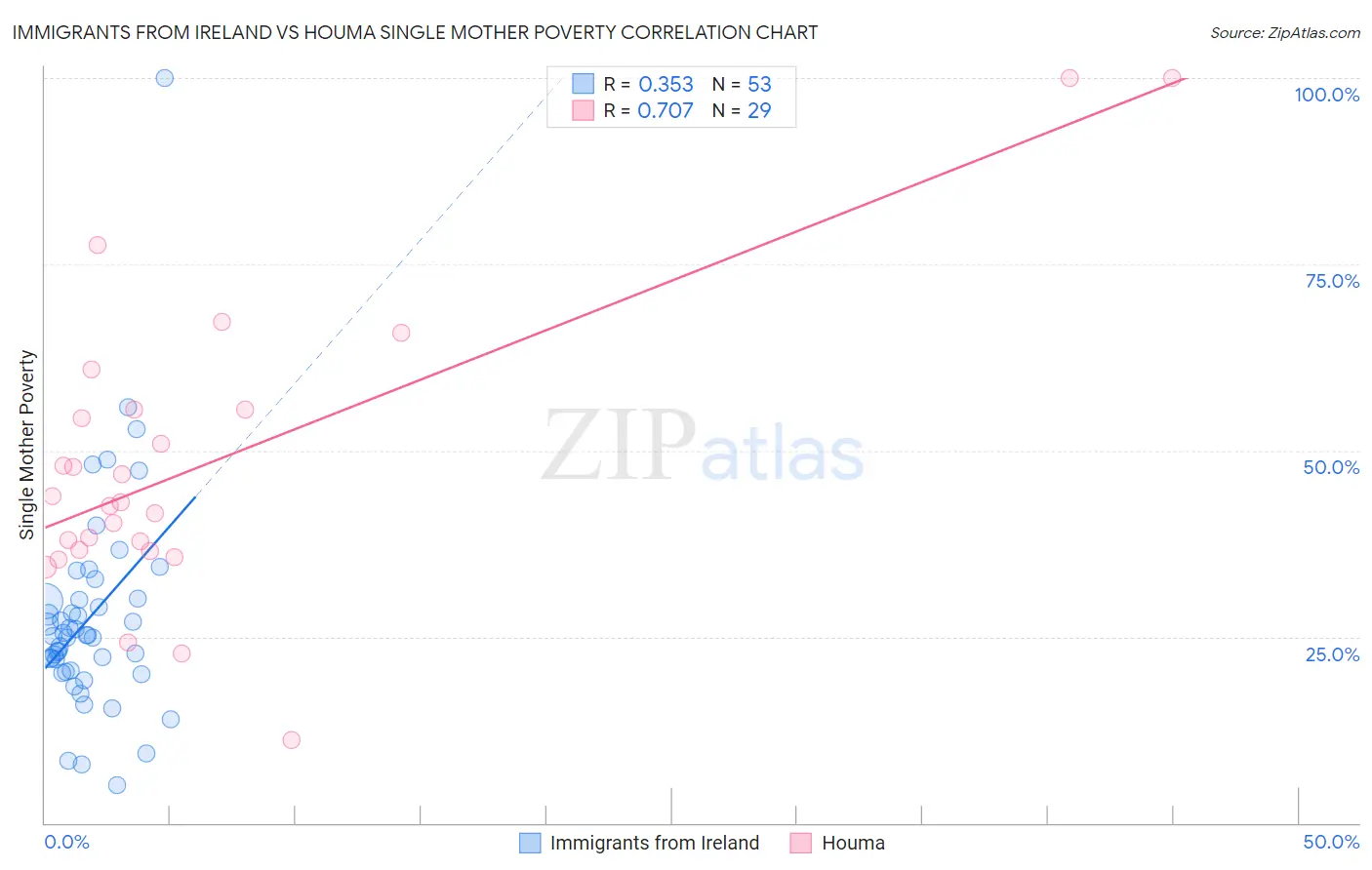 Immigrants from Ireland vs Houma Single Mother Poverty