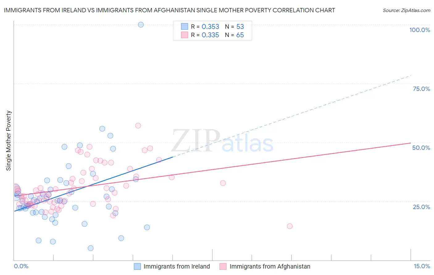Immigrants from Ireland vs Immigrants from Afghanistan Single Mother Poverty