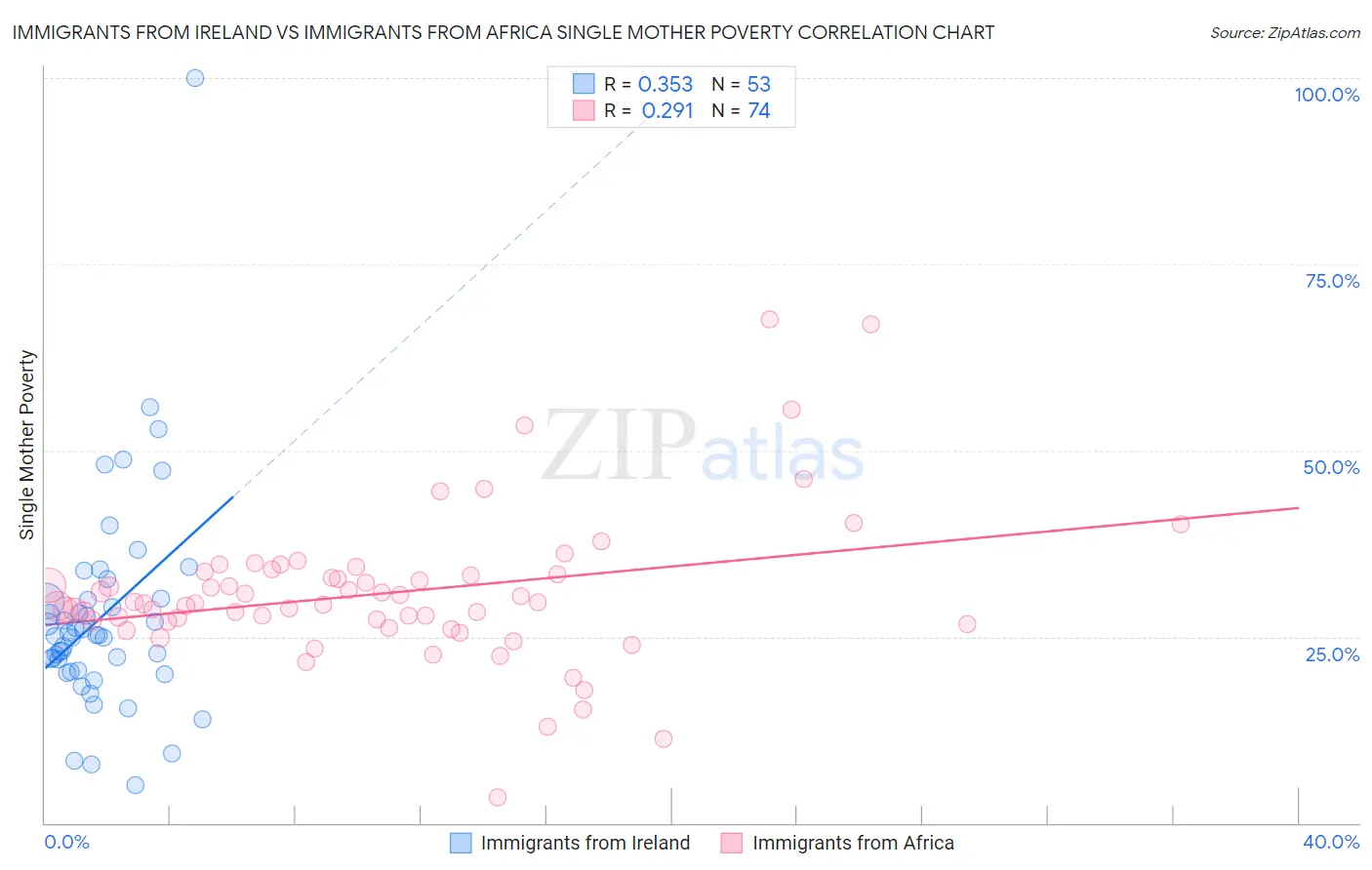 Immigrants from Ireland vs Immigrants from Africa Single Mother Poverty