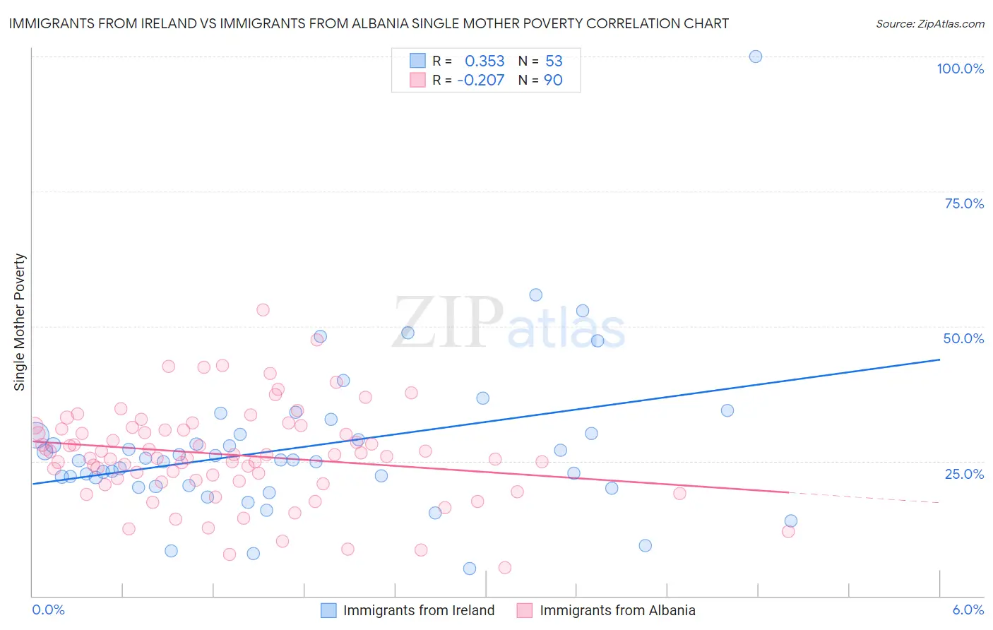 Immigrants from Ireland vs Immigrants from Albania Single Mother Poverty