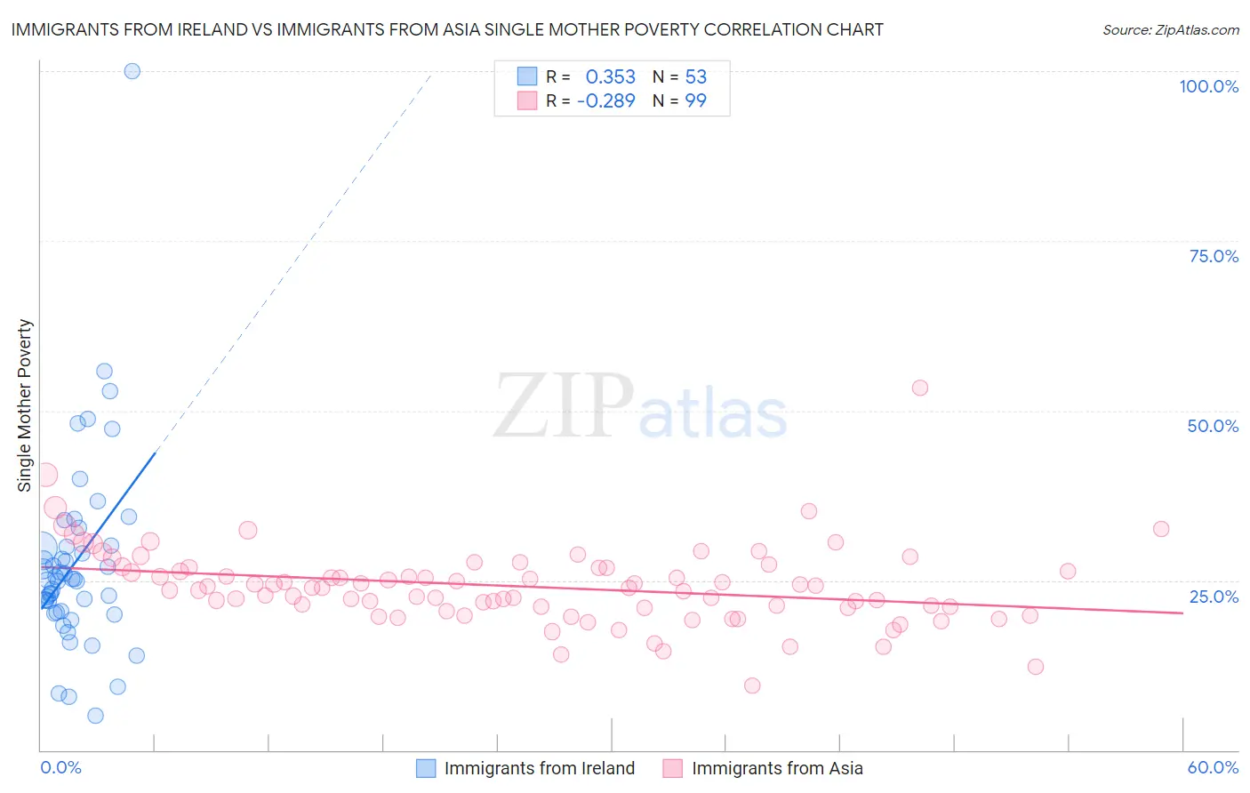 Immigrants from Ireland vs Immigrants from Asia Single Mother Poverty