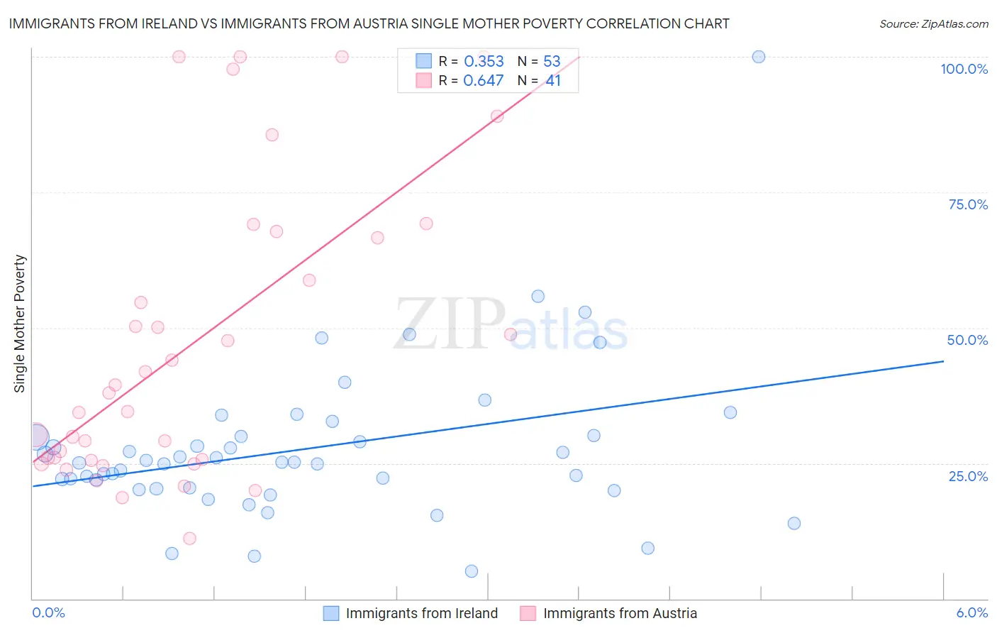 Immigrants from Ireland vs Immigrants from Austria Single Mother Poverty