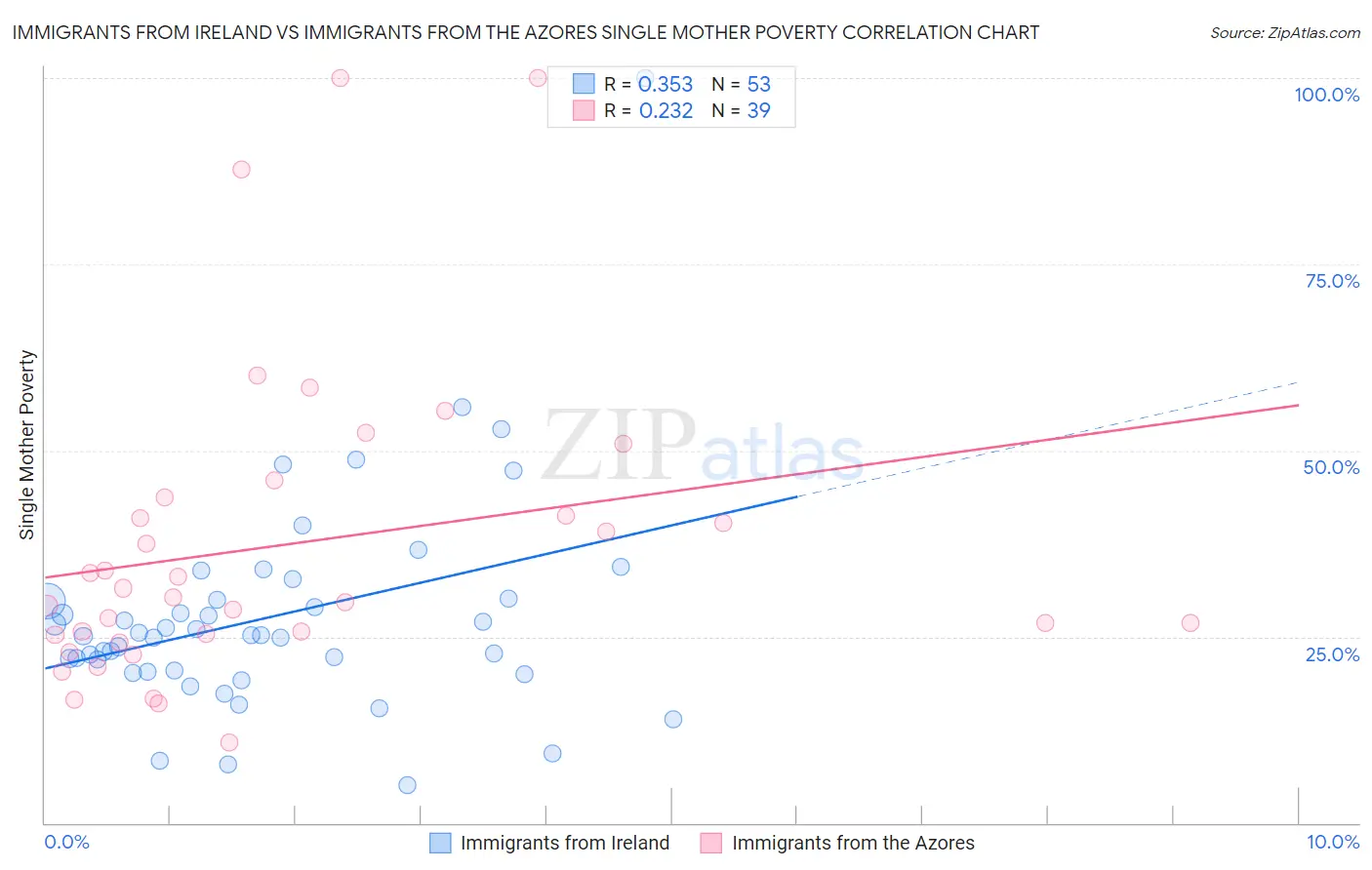 Immigrants from Ireland vs Immigrants from the Azores Single Mother Poverty
