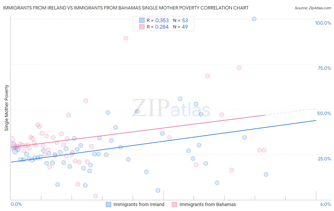 Immigrants from Ireland vs Immigrants from Bahamas Single Mother Poverty