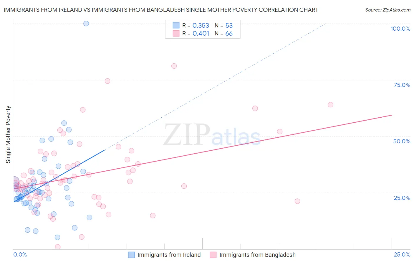 Immigrants from Ireland vs Immigrants from Bangladesh Single Mother Poverty