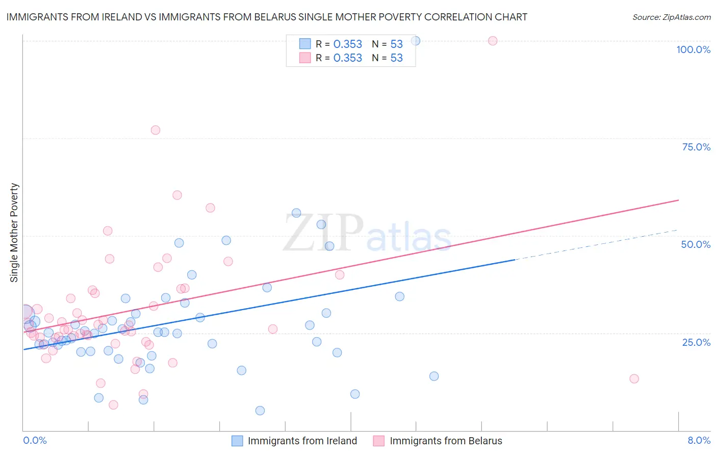 Immigrants from Ireland vs Immigrants from Belarus Single Mother Poverty
