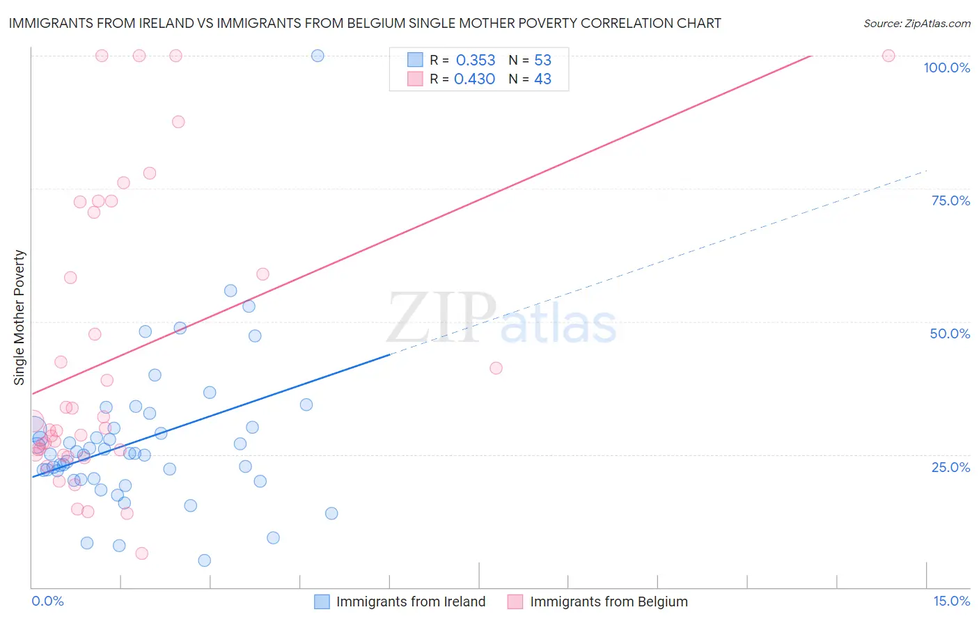 Immigrants from Ireland vs Immigrants from Belgium Single Mother Poverty
