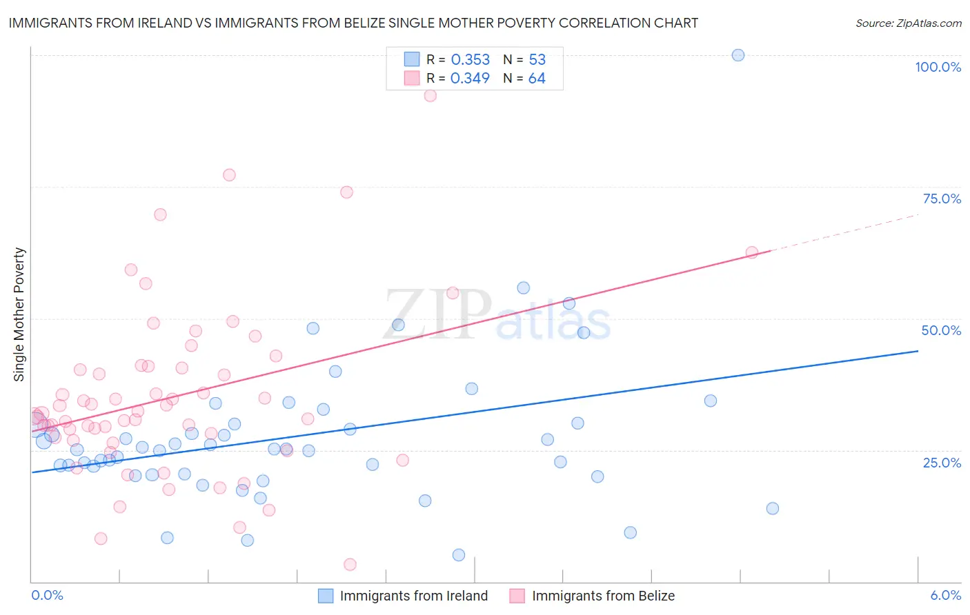 Immigrants from Ireland vs Immigrants from Belize Single Mother Poverty