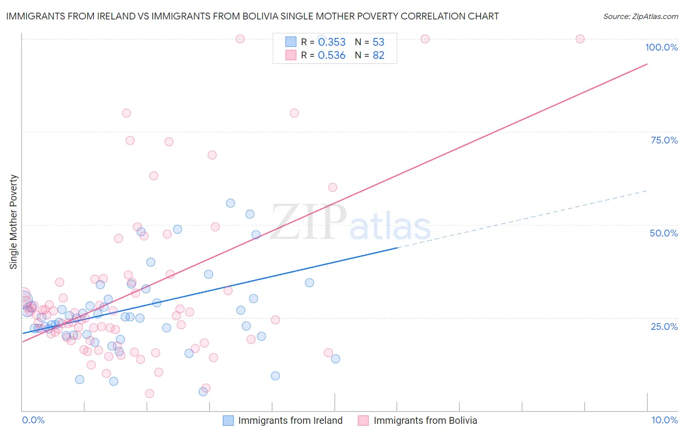 Immigrants from Ireland vs Immigrants from Bolivia Single Mother Poverty