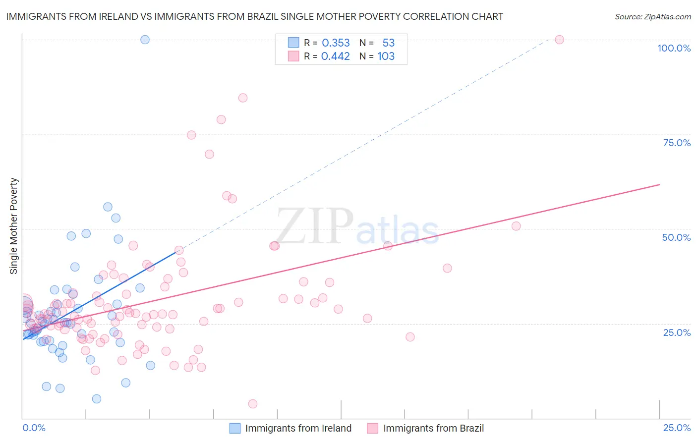 Immigrants from Ireland vs Immigrants from Brazil Single Mother Poverty