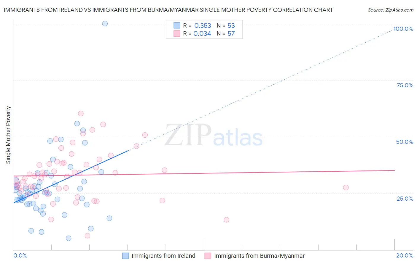 Immigrants from Ireland vs Immigrants from Burma/Myanmar Single Mother Poverty