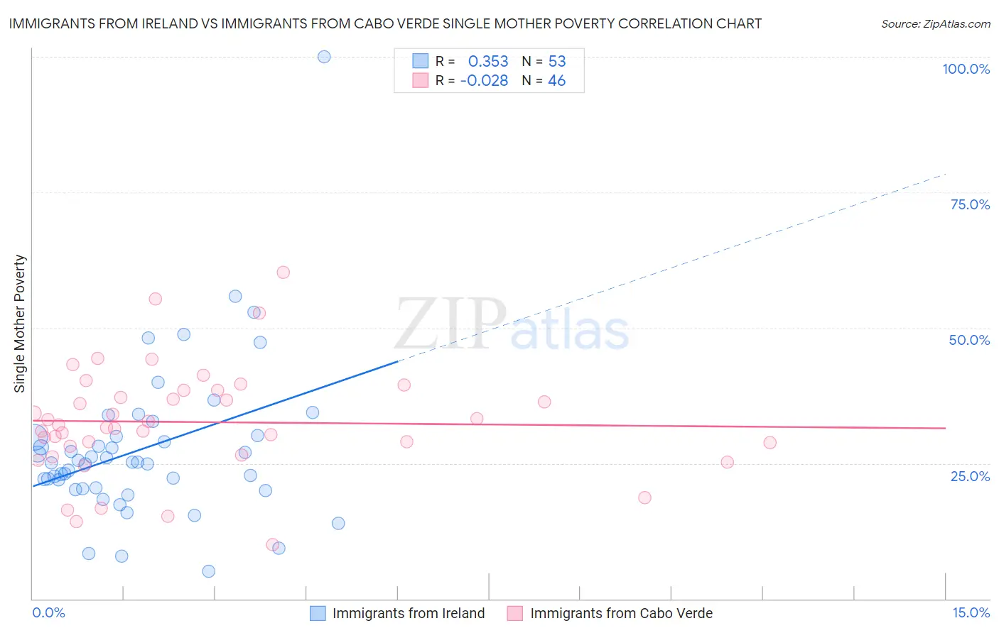Immigrants from Ireland vs Immigrants from Cabo Verde Single Mother Poverty