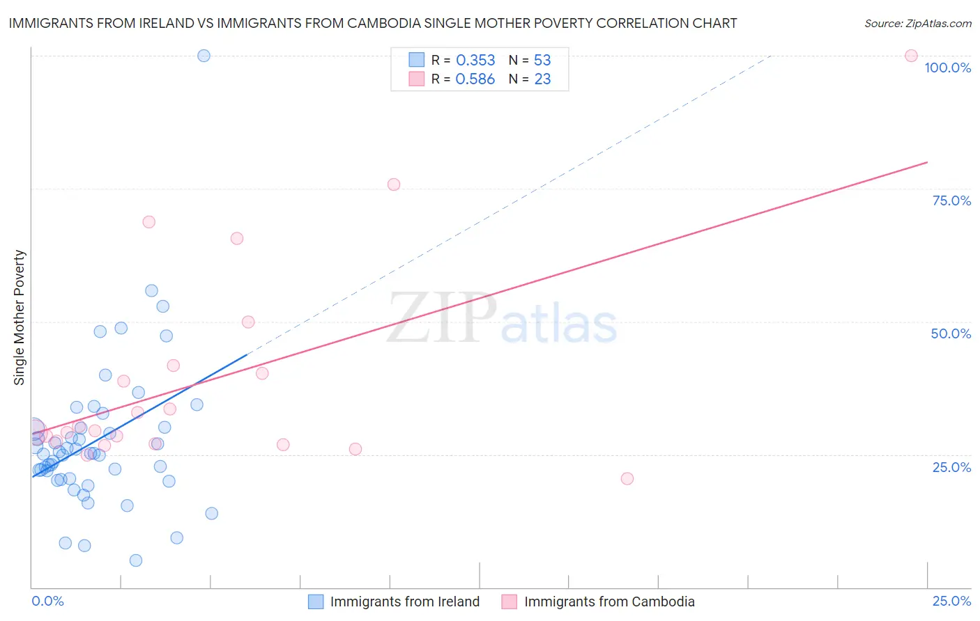Immigrants from Ireland vs Immigrants from Cambodia Single Mother Poverty