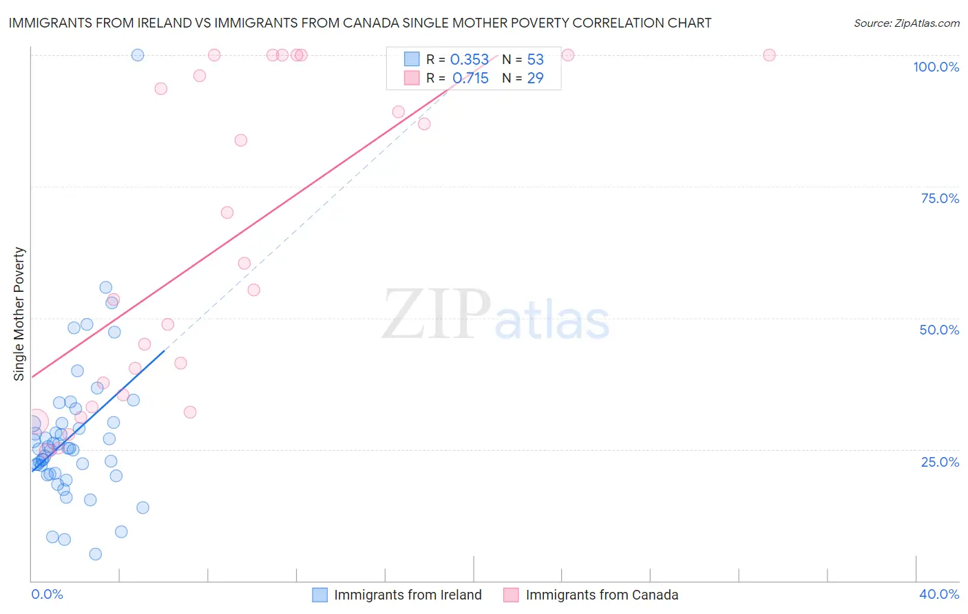 Immigrants from Ireland vs Immigrants from Canada Single Mother Poverty