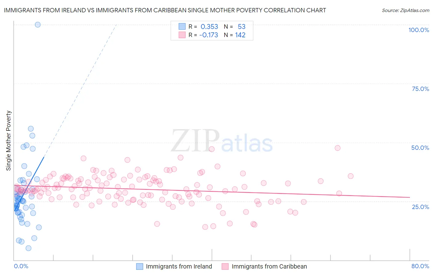 Immigrants from Ireland vs Immigrants from Caribbean Single Mother Poverty